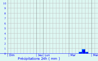 Graphique des précipitations prvues pour Neuvy-Sautour