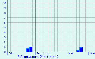Graphique des précipitations prvues pour Rouffigny