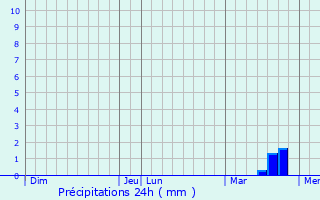 Graphique des précipitations prvues pour Broussey-Raulecourt