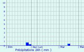 Graphique des précipitations prvues pour Le Minihic-sur-Rance