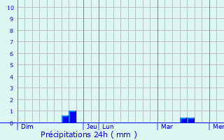 Graphique des précipitations prvues pour Jullouville
