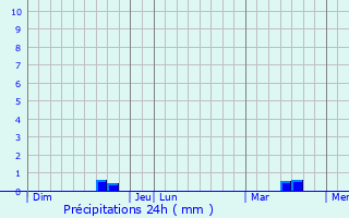 Graphique des précipitations prvues pour Angoville-sur-Ay