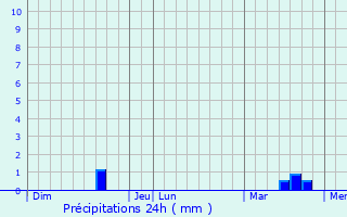 Graphique des précipitations prvues pour Octeville-l