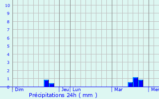 Graphique des précipitations prvues pour Les Veys