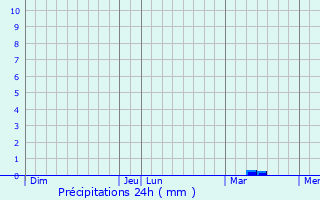 Graphique des précipitations prvues pour Garlan