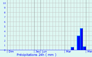 Graphique des précipitations prvues pour Vaucelles-et-Beffecourt