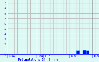 Graphique des précipitations prvues pour Motygino