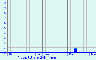 Graphique des précipitations prvues pour Rizhao