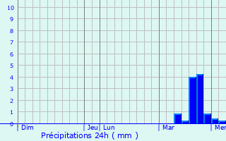 Graphique des précipitations prvues pour Selens