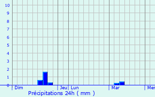 Graphique des précipitations prvues pour Le Rozel