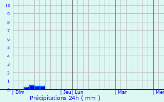Graphique des précipitations prvues pour Aumes