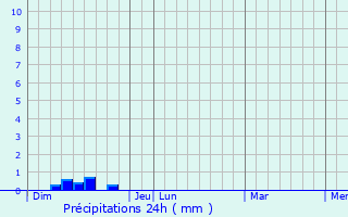 Graphique des précipitations prvues pour Saint-Pargoire