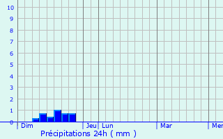 Graphique des précipitations prvues pour Popian