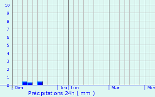 Graphique des précipitations prvues pour Caux