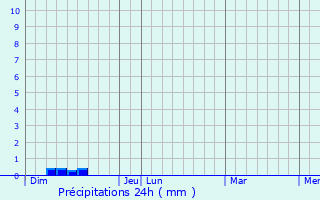 Graphique des précipitations prvues pour Lzignan-la-Cbe