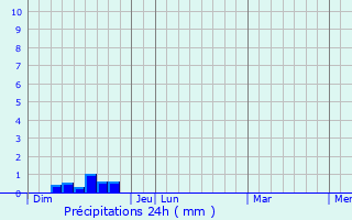 Graphique des précipitations prvues pour Nbian