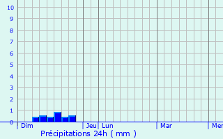 Graphique des précipitations prvues pour Tressan