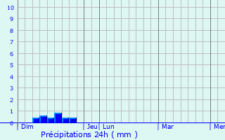 Graphique des précipitations prvues pour Puilacher