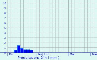 Graphique des précipitations prvues pour Altagene