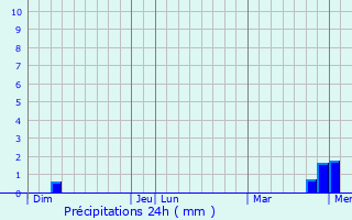 Graphique des précipitations prvues pour Valleroy