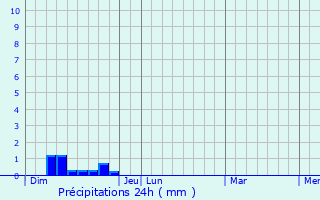 Graphique des précipitations prvues pour Tournus