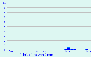 Graphique des précipitations prvues pour Vaux-ls-Mouron