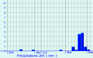 Graphique des précipitations prvues pour Pierremande