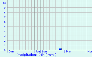 Graphique des précipitations prvues pour Fons-sur-Lussan