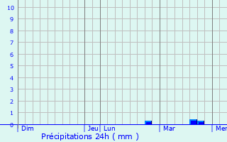 Graphique des précipitations prvues pour tigny