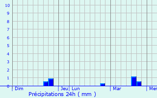 Graphique des précipitations prvues pour Montbray