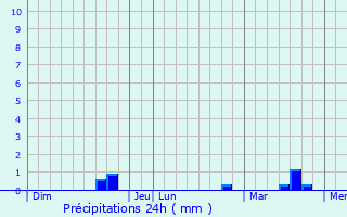 Graphique des précipitations prvues pour Percy
