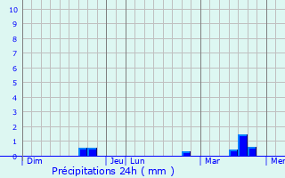 Graphique des précipitations prvues pour Les Champs-de-Losque