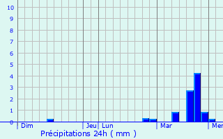 Graphique des précipitations prvues pour Barenton-Bugny