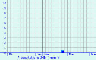 Graphique des précipitations prvues pour Halles-sous-les-Ctes