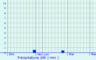 Graphique des précipitations prvues pour Mayet