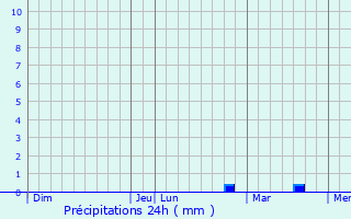 Graphique des précipitations prvues pour Saint-Srotin