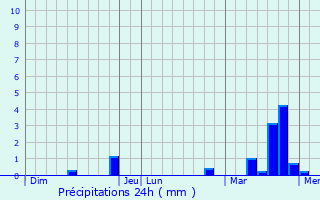 Graphique des précipitations prvues pour Monceau-ls-Leups