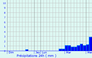 Graphique des précipitations prvues pour La Garde