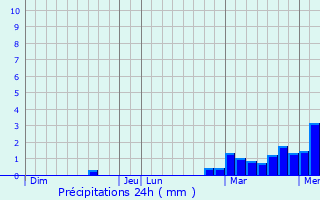 Graphique des précipitations prvues pour Sollis-Pont