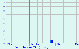 Graphique des précipitations prvues pour Macomer