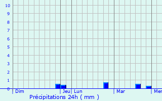Graphique des précipitations prvues pour Gumery