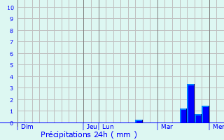 Graphique des précipitations prvues pour Connerr