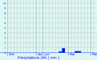 Graphique des précipitations prvues pour Lier