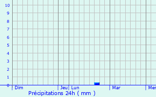 Graphique des précipitations prvues pour Aussac-Vadalle