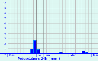 Graphique des précipitations prvues pour Saint-Auban