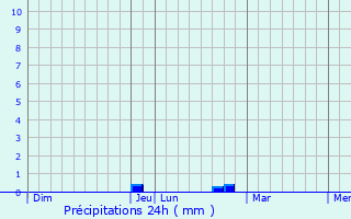Graphique des précipitations prvues pour Belrain