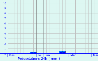 Graphique des précipitations prvues pour Couloum-Mondbat
