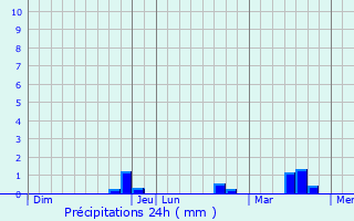 Graphique des précipitations prvues pour Saint-Jeannet