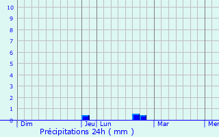 Graphique des précipitations prvues pour Cazaux-Villecomtal