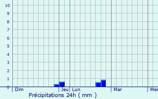 Graphique des précipitations prvues pour Lombia